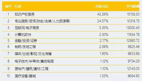 知识产权专业收入（知识产权专业薪资待遇）-图1