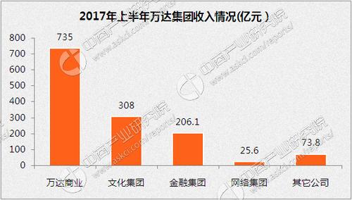 万达年收入多少（万达一年收入）-图1