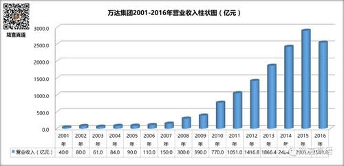 万达年收入多少（万达一年收入）-图2