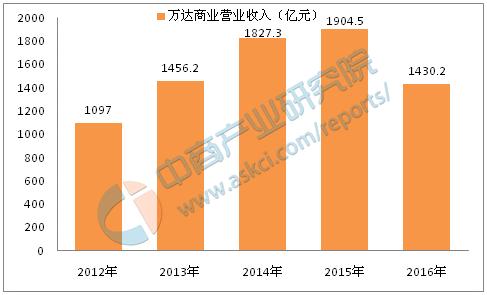 万达年收入多少（万达一年收入）-图3