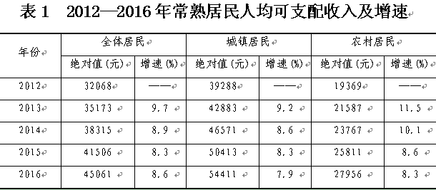 常熟人均收入（常熟人均收入多少钱）-图2