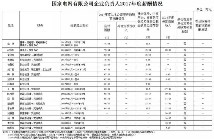 国家电网月收入（国家电网工资总额公布）-图1