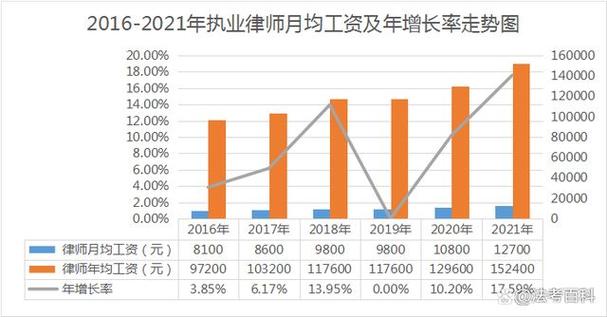 不同律师收入（律师收入分层）-图3