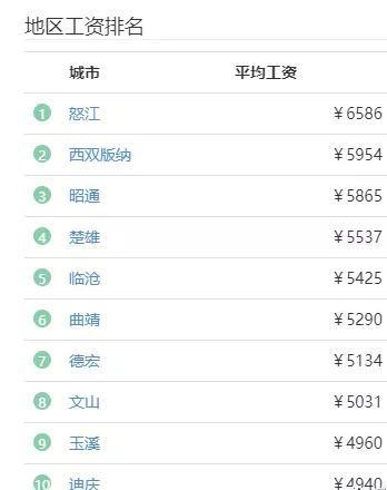 月收入6000昆明（昆明一个月6000）-图1