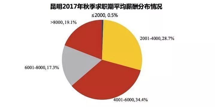 月收入6000昆明（昆明一个月6000）-图3