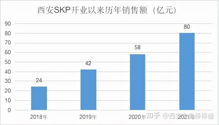 西安skp收入（西安skp2020年销售额）-图1