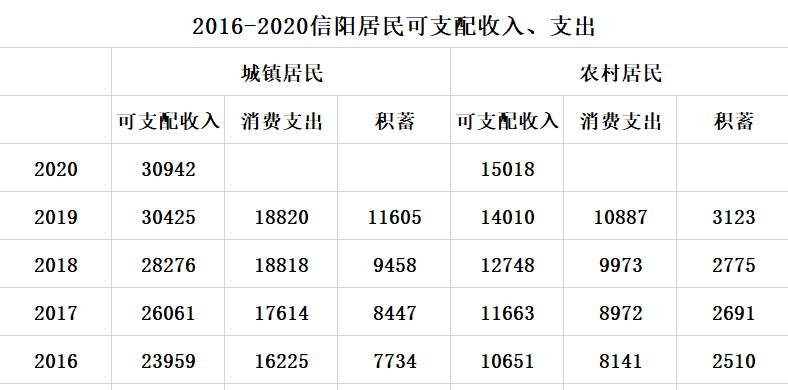 信阳的平均收入（信阳平均收入水平）-图1