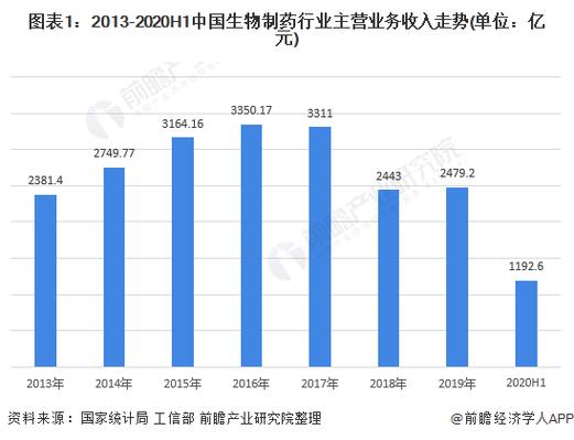 制药企业收入千亿元（制药企业收入千亿元占比）-图1