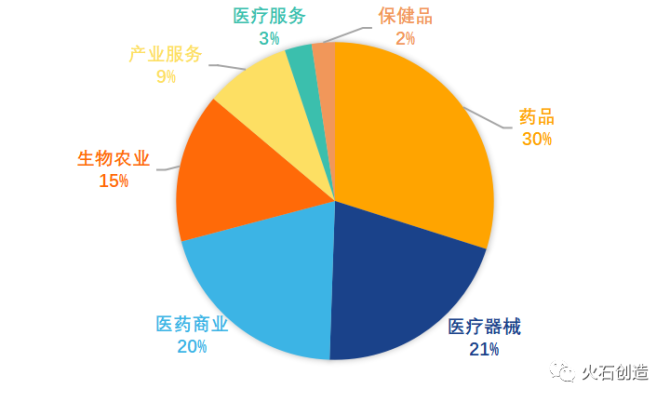 制药企业收入千亿元（制药企业收入千亿元占比）-图2