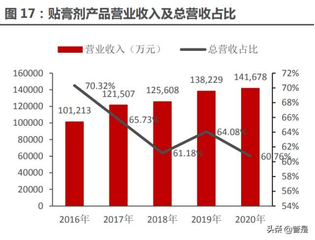 制药企业收入千亿元（制药企业收入千亿元占比）-图3