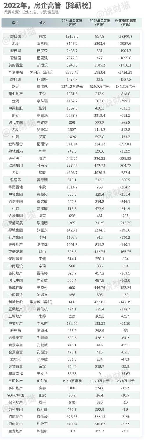 龙湖地产高管收入（龙湖地产高管收入多少）-图1