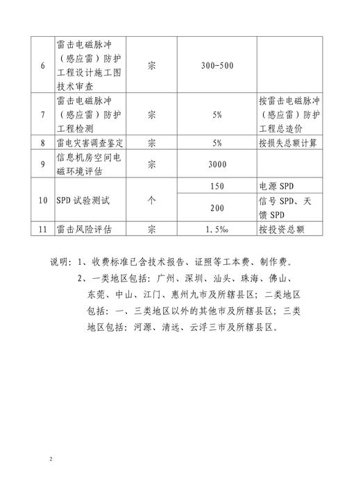 广州防雷检测收入（广州市防雷设施检测所）-图1