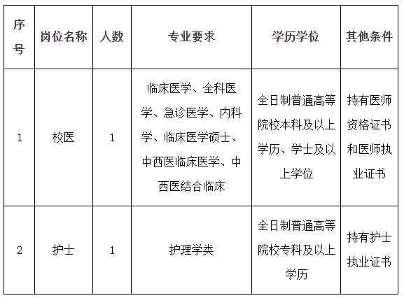 重庆校医收入（重庆各中学校医招聘2020年）-图3