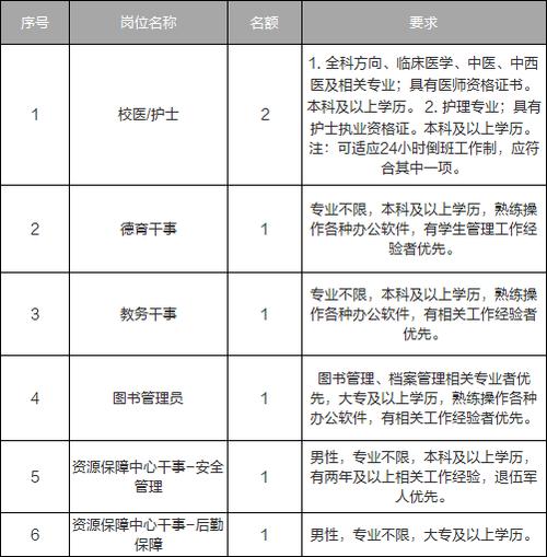 重庆校医收入（重庆各中学校医招聘2020年）-图2