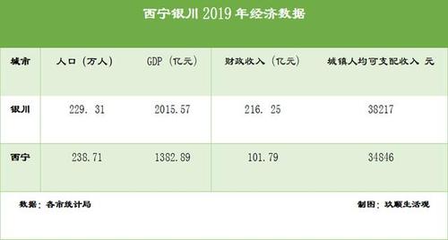 西宁收入（西宁收入高吗）-图1