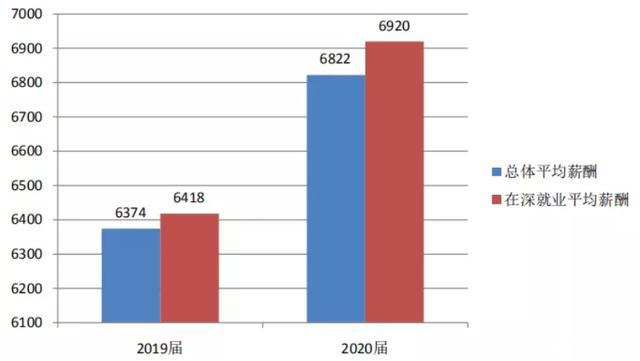 深圳daxue平均收入（深大毕业平均工资）-图3