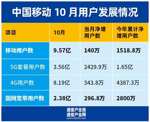 上海移动运营收入（上海移动营业厅收入）-图1