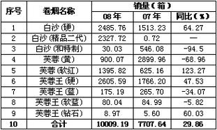 湖南中烟集团收入（湖南中烟公司收入）-图3