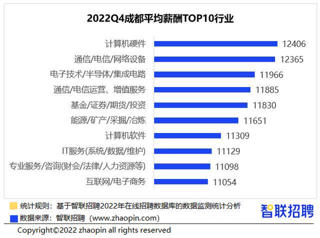 成都it收入（成都it行业待遇怎么样）-图1