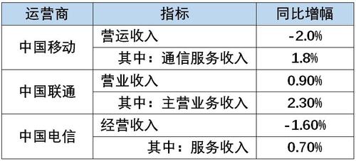 运营的收入（运营收入包括哪些）-图1