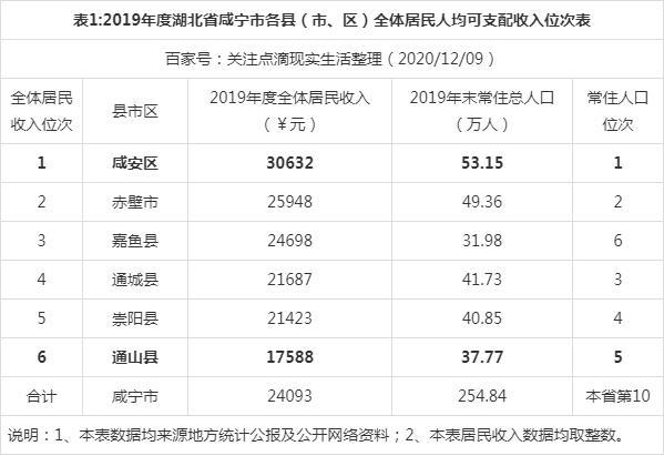 2018咸宁平均收入（咸宁市城镇居民人均可支配收入）-图1