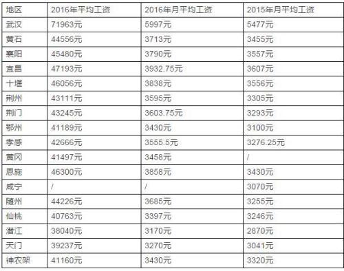 2018咸宁平均收入（咸宁市城镇居民人均可支配收入）-图3