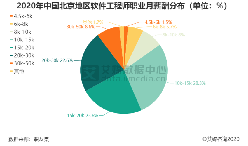 北京收入10k（北京收入10%内）-图1