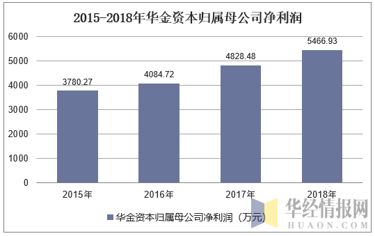 华金收入（华金什么水平）-图2