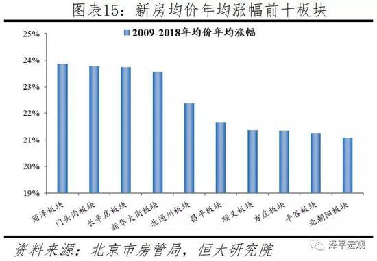 北京楼盘销售收入（北京楼盘销售情况）-图2