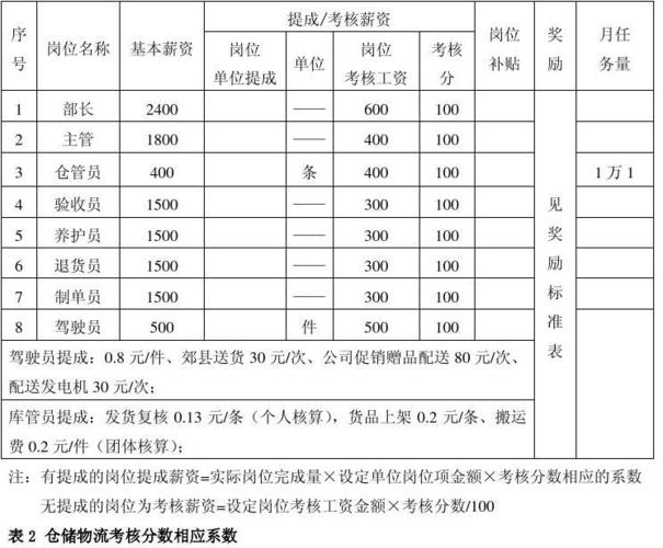 仓储工作收入（仓储工资计算方法）-图3