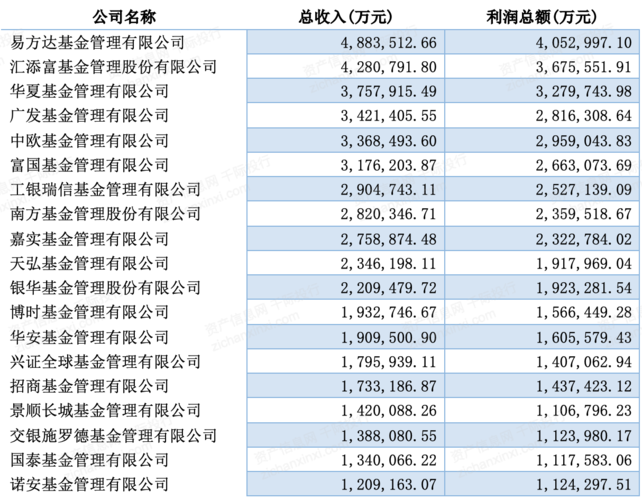 基金公司营业收入（基金公司营业收入科目设置）-图1