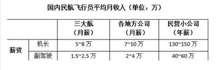 南航飞行员收入（南航飞行员一个月工资多少钱一个月）-图1