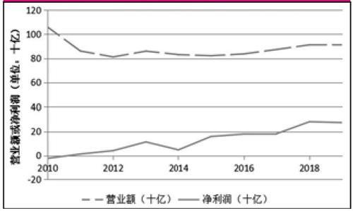 美国银行收入多少（美国银行营业收入）-图1