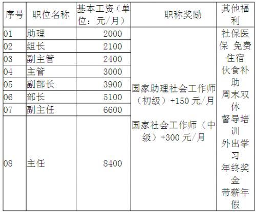 苏州相城社工收入（苏州相城社工收入高吗）-图3