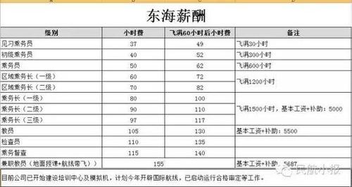 空中乘务年收入（空中乘务员月薪）-图1