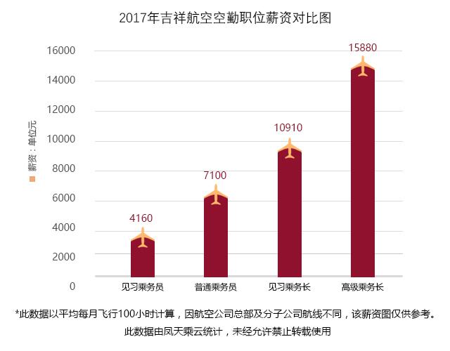 空中乘务年收入（空中乘务员月薪）-图3