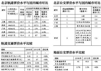 北京公交收入（北京公交收入排名）-图1