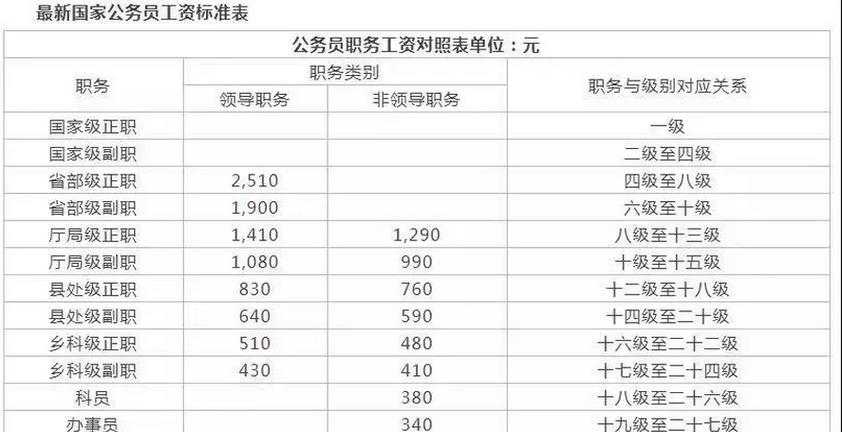 公务员退休收入（公务员退休收入多少）-图3