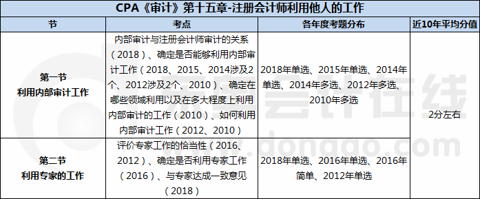 注会收入（注会收入是第几章）-图3