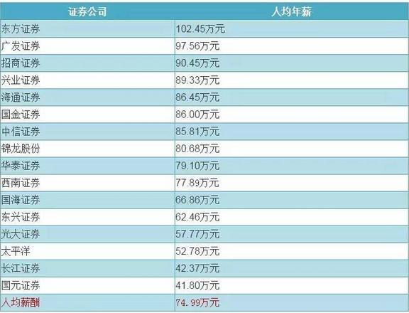 北京证券人员收入（北京证券公司上班工资高吗）-图1