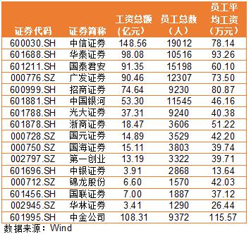 北京证券人员收入（北京证券公司上班工资高吗）-图3