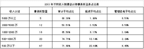 事务所收入来源（事务所本身业务收入）-图1