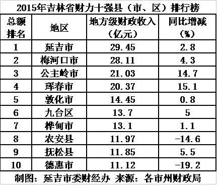 2015吉林省财政收入（2015吉林省财政收入多少）-图1