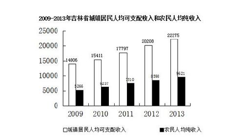 2015吉林省财政收入（2015吉林省财政收入多少）-图3