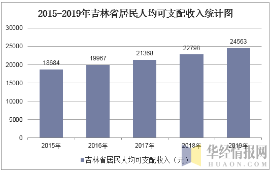 2015吉林省财政收入（2015吉林省财政收入多少）-图2