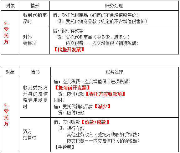 代销商品收入确认（确认代销收入及代销手续费分录）-图3