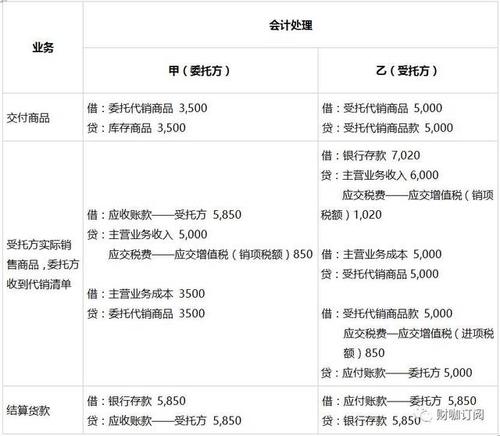 代销商品收入确认（确认代销收入及代销手续费分录）-图2