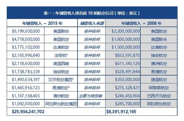 辅营收入英文（营收 英文）-图3