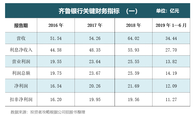 齐鲁银行收入（齐鲁银行工资水平）-图1