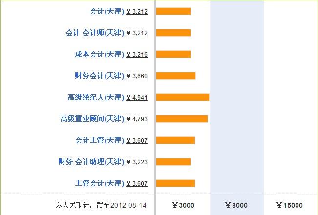 北京注册会计师收入（北京注册会计师工资水平）-图2